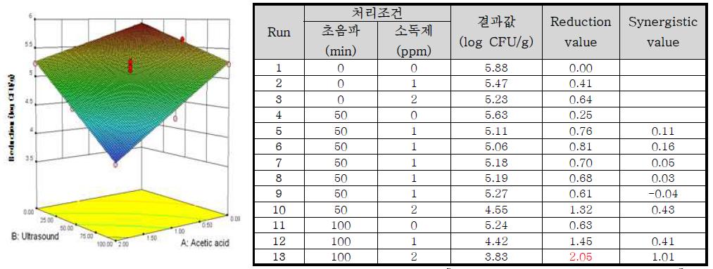 Response surface plot of the interaction of [concentration of acetic acid] x [ultrasound treatment time] for the reduction value of Escherichia coli