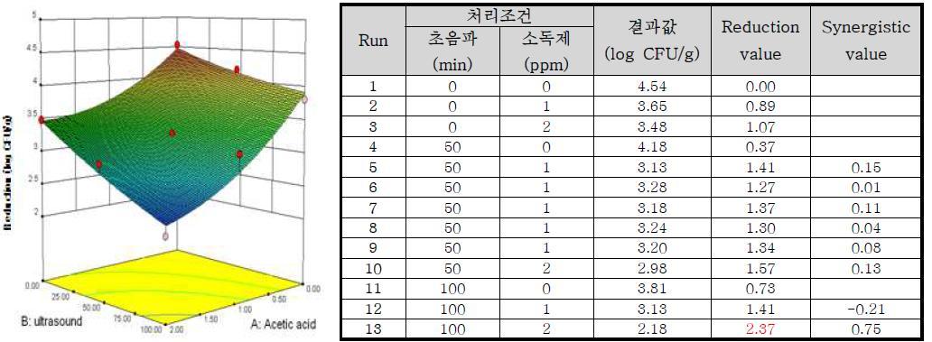 Response surface plot of the interaction of [concentration of acetic acid] x [ultrasound treatment time] for the reduction value of Bacillus cereus