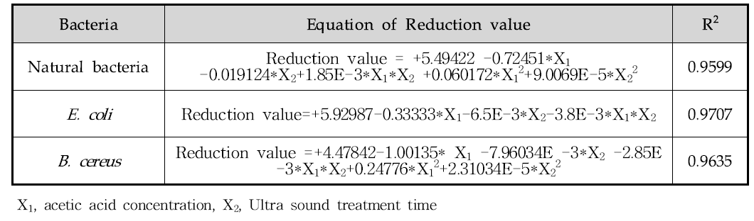 Response surface Quadratic Polynomial Equations for Reduction of each bacteria based on variations in acetic acid concentration and Ultrasound exposure time