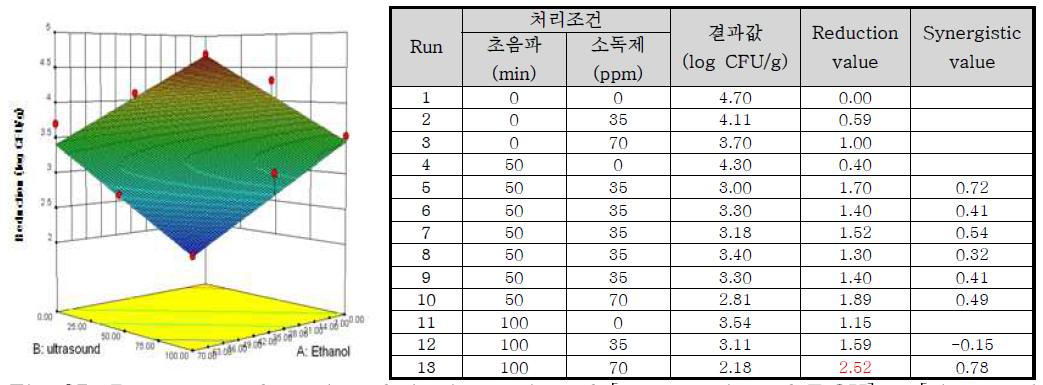 Response surface plot of the interaction of [concentration of EtOH] x [ultrasound treatment time] for the reduction value of Bacillus cereus