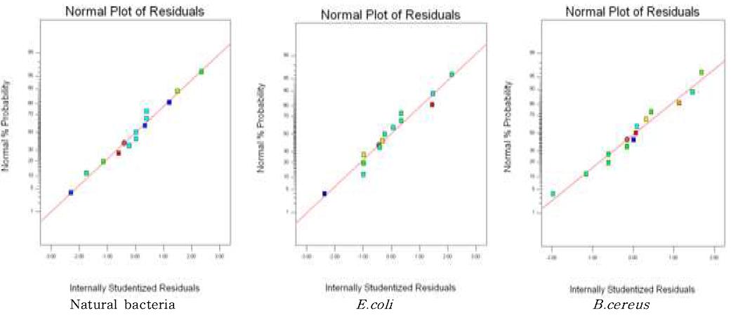 Normal plot of residuals for the predictive model to reduce natural bacteria, Escherichia coli, Bacillus cereus on the surface of materials by [concentration of Ethanol] x [Ultrasound treatment time].