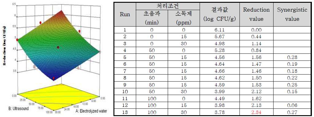 Response surface plot of the interaction of [concentration of electrolyzed water] x [ultrasound treatment time] for the reduction value of Escherichia coli