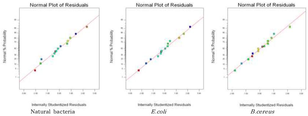 Normal plot of residuals for the predictive model to reduce natural bacteria, Escherichia coli, Bacillus cereus on the surface of materials by [concentration of Electrolyzed water] x [Ultrasound treatment time].