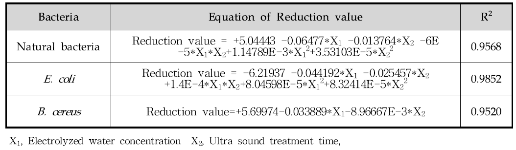 Response surface Quadratic Polynomial Equations for Reduction of each bacteria based on variations in Electrolyzed water concentration and Ultrasound exposure time