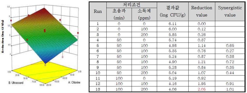 Response surface plot of the interaction of [concentration of chlorine] x [ultrasound treatment time] for the reduction value of Escherichia coli