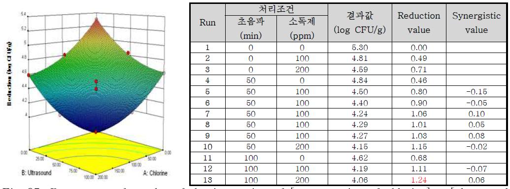 Response surface plot of the interaction of [concentration of chlorine] x [ultrasound treatment time] for the reduction value of Bacillus cereus