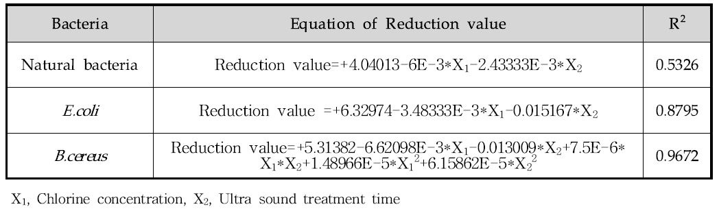 Response surface Quadratic Polynomial Equations for Reduction of each bacteria based on variations in Chlorine concentration and Ultrasound exposure time