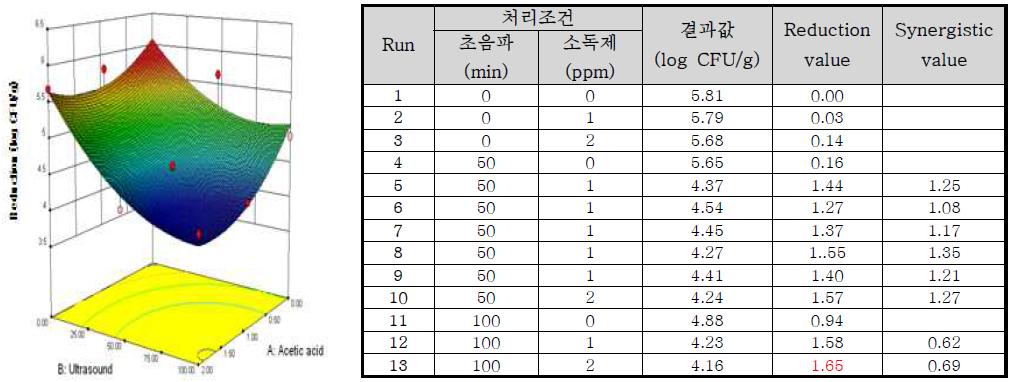 Response surface plot of the interaction of [concentration of acetic acid] x [ultrasound treatment time] for the reduction value of Escherichia coli