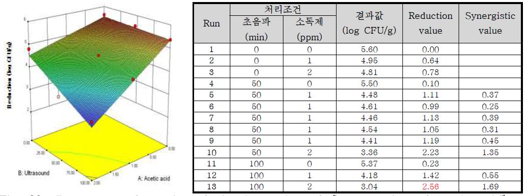 Response surface plot of the interaction of [concentration of acetic acid] x [ultrasound treatment time] for the reduction value of Bacillus cereus