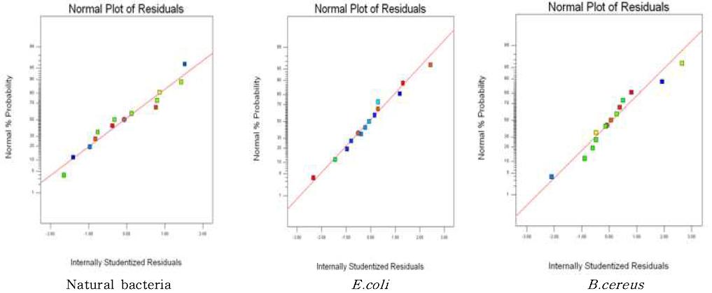 Normal plot of residuals for the predictive model to reduce natural bacteria, Escherichia coli, Bacillus cereus on the surface of materials by [concentration of Acetic acid] x [Ultrasound treatment time].