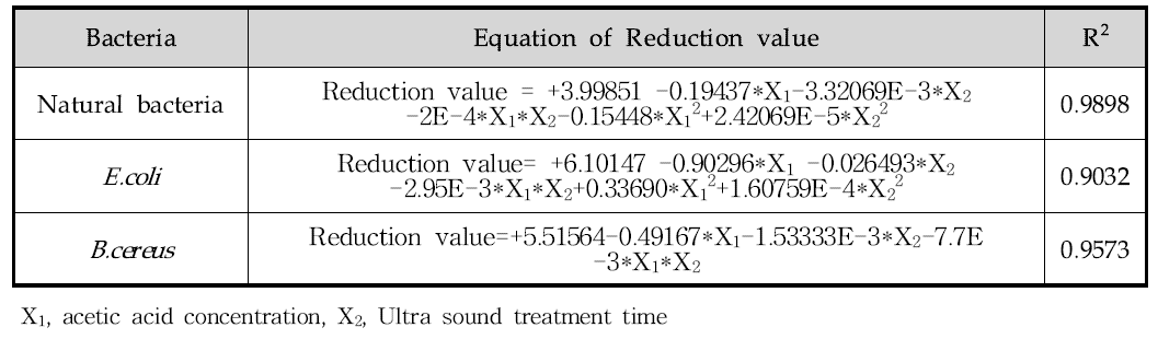 Response surface Quadratic Polynomial Equations for Reduction of each bacteria based on variations in acetic acid concentration and Ultrasound exposure time