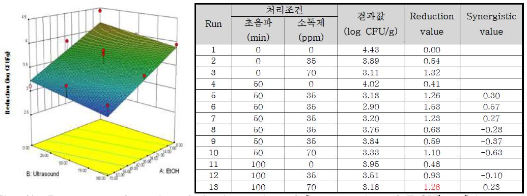 Response surface plot of the interaction of [concentration of EtOH] x [ultrasound treatment time] for the reduction value of natural bacteria