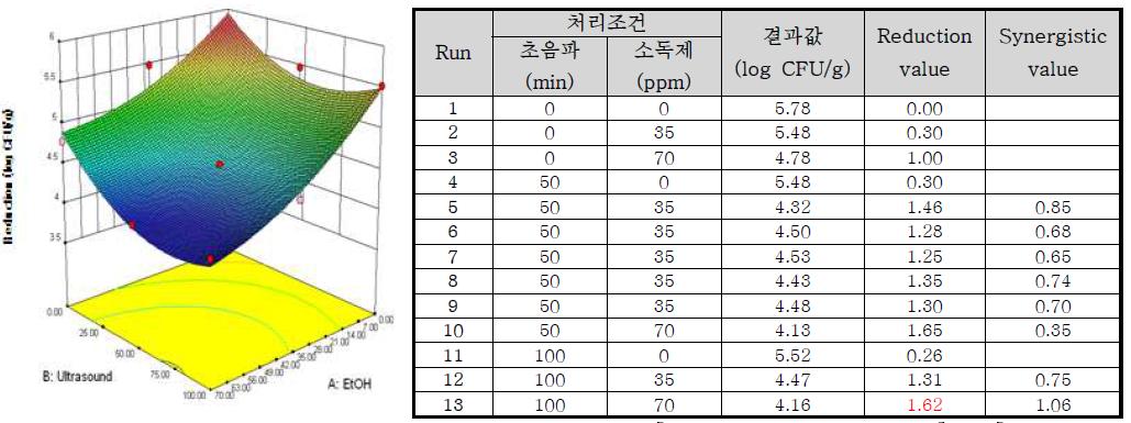 Response surface plot of the interaction of [concentration of EtOH] x [ultrasound treatment time] for the reduction value of Escherichia coli