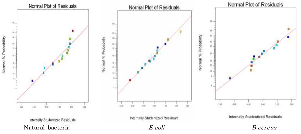 Normal plot of residuals for the predictive model to reduce natural bacteria, Escherichia coli, Bacillus cereus on the surface of materials by [concentration of Ethanol] x [Ultrasound treatment time].