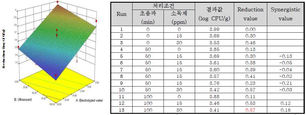 Response surface plot of the interaction of [concentration of electrolyzed water] x [ultrasound treatment time] for the reduction value of natural bacteria
