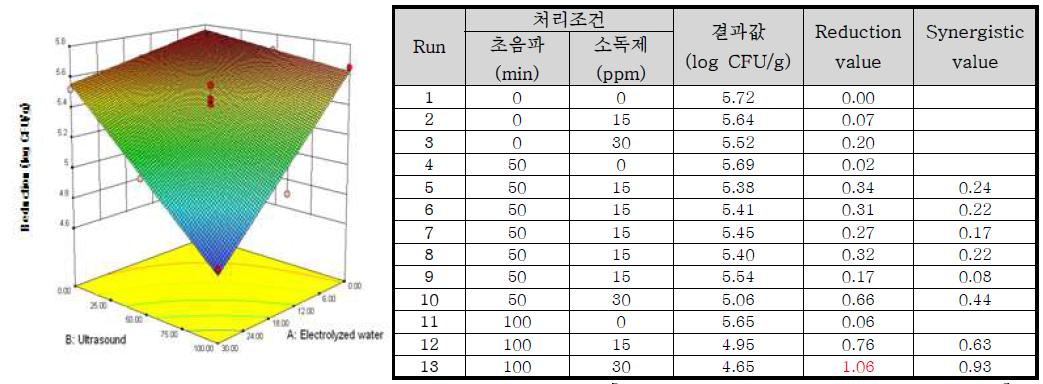 Response surface plot of the interaction of [concentration of electrolyzed water] x [ultrasound treatment time] for the reduction value of Bacillus cereus