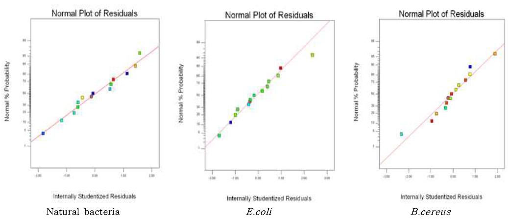 Normal plot of residuals for the predictive model to reduce natural bacteria, Escherichia coli, Bacillus cereus on the surface of materials by [concentration of Electrolyzed water] x [Ultrasound treatment time].