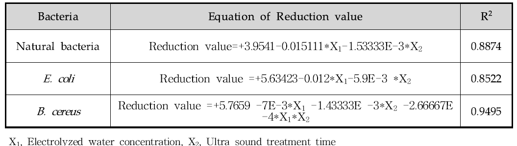 Response surface Quadratic Polynomial Equations for Reduction of each bacteria based on variations in Electrolyzed water concentration and Ultrasound exposure time