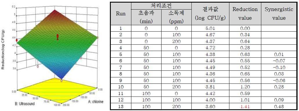 Response surface plot of the interaction of [concentration of chlorine] x [ultrasound treatment time] for the reduction value of natural bacteria