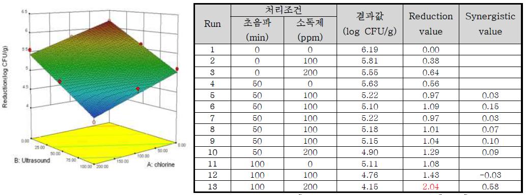 Response surface plot of the interaction of [concentration of chlorine] x [ultrasound treatment time] for the reduction value of Escherichia coli