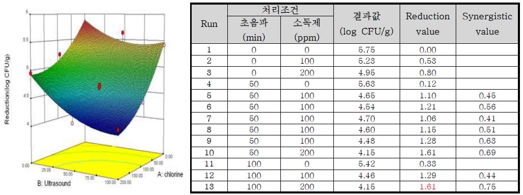 Response surface plot of the interaction of [concentration of chlorine] x [ultrasound treatment time] for the reduction value of Bacillus cereus