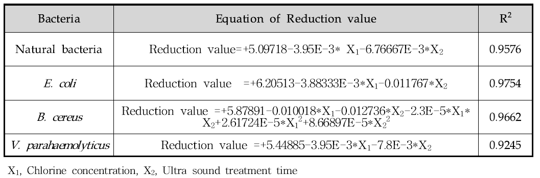 Response surface Quadratic Polynomial Equations for Reduction of each bacteria based on variations in Chlorine concentration and Ultrasound exposure time