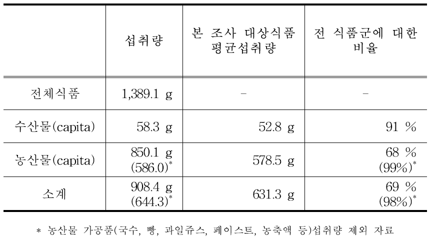 식이섭취량(08-10년) 통계 결과 : 전연령 대상 (26,041명)