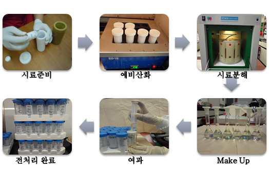 Microwave digestion system