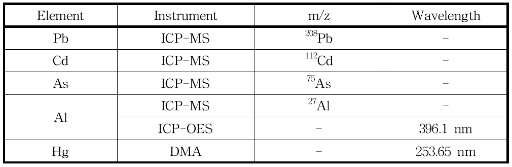 ICP-MS와 ICP-OES에서 원소별 측정조건