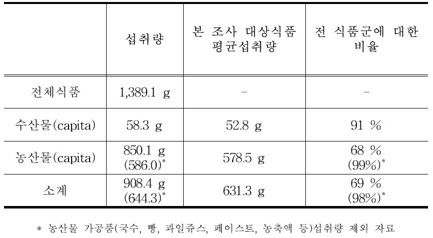 식이섭취량(08-10년) 통계 결과 : 전연령 대상 (26,041명)