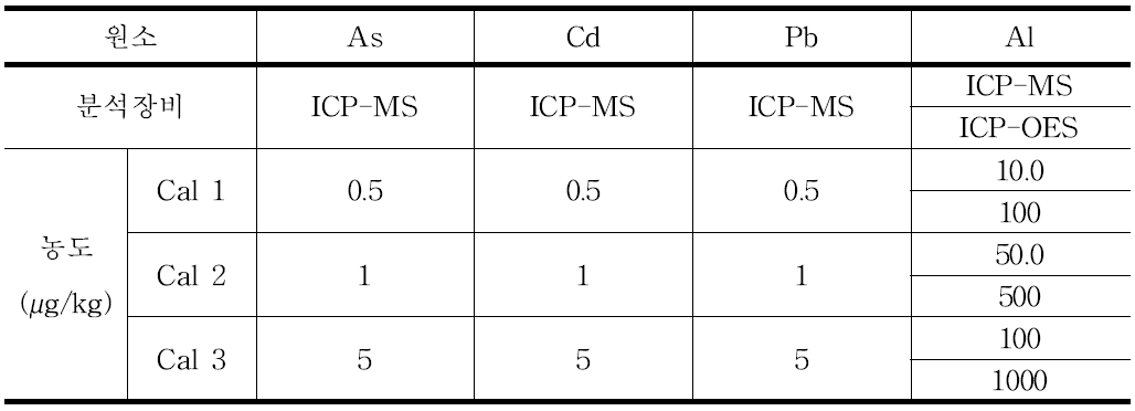 ICP-MS, ICP-OES 원소별 표준용액 농도