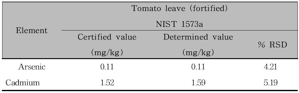 NIST CRM 결과 - Tomato leave