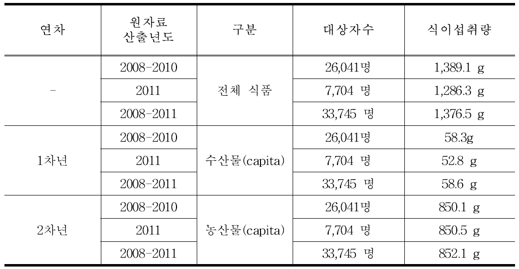 연차별 식이섭취량(국건영 2008-2011) 산출 비교 결과