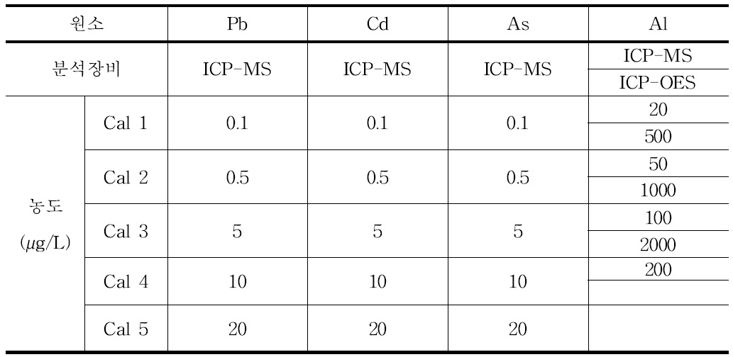 ICP-MS, ICP-OES 원소별 표준용액 농도
