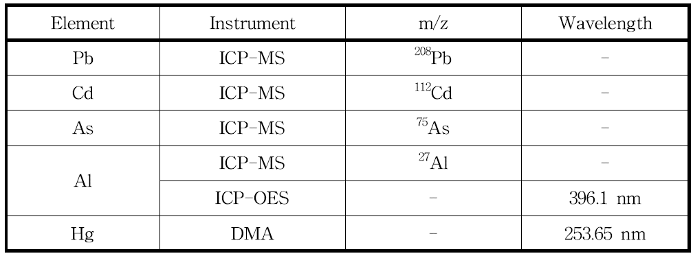 ICP-MS와 ICP-OES에서 원소별 측정조건