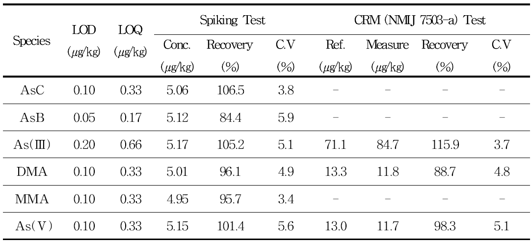 CRM 및 표준액 첨가법을 통한 gradient 분석법의 유효성 검증