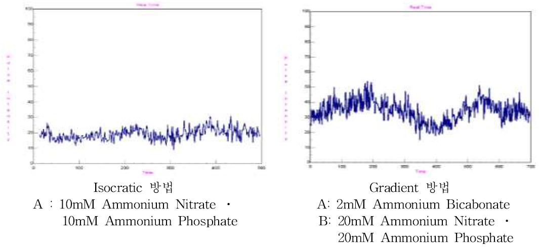 Isocratic 방법과 gradient 방법에 따른 바탕선 크로마토그램 비교