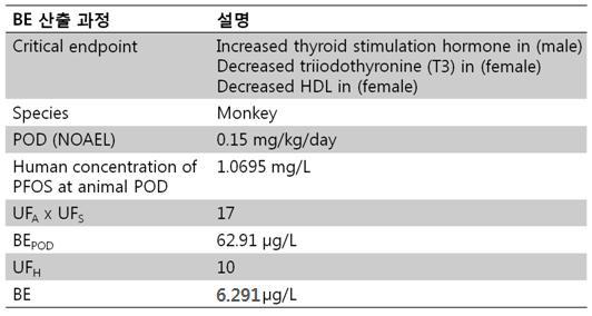 PFOS 의 BE값 산출 과정 및 결과