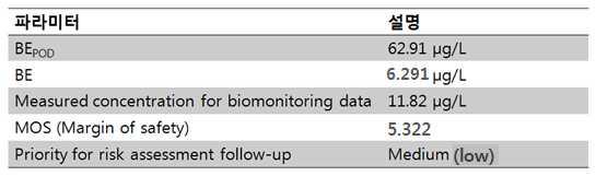 산출한 BE 값에 biomonitoring data를 적용시킨 결과