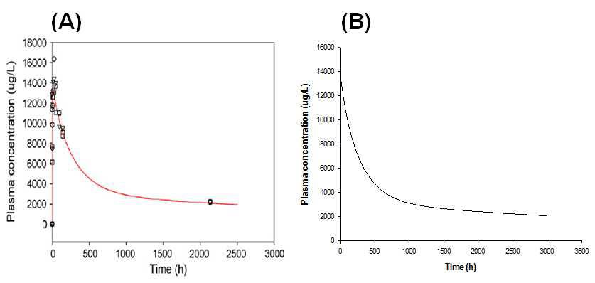 4.2 mg PFOS/kg 경구투여 후 기 보고된 결과(A)와 simulation 결과(B)의 혈중농도 그래프