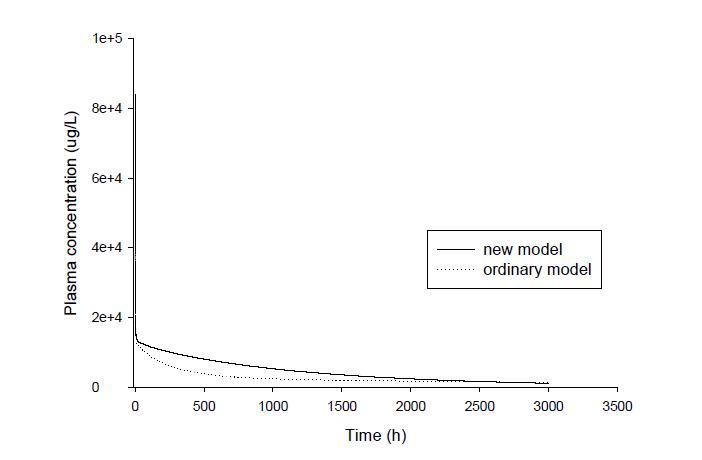 PFOS 정맥투여(4.2 mg/kg) 후 PBPK 모델과 일반모델에서의 PFOS 농도 추이 비교