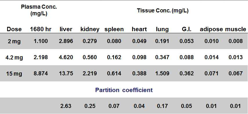 2, 4.2 및 15 mg/kg 정맥주사 후 최종상에서 혈액 및 각 장기 중의 PFOS 농도와 분배계수