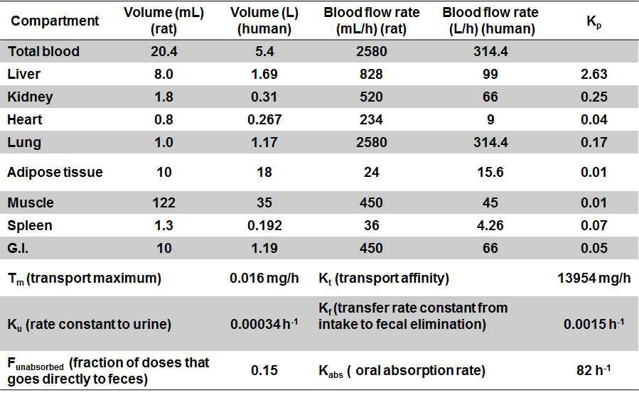 모델링에 사용된 0.285 kg 랫트와 70 kg 성인에서의 생리학적 파라미터와 약동학적 파라미터