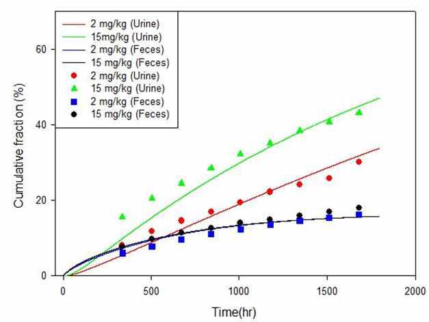 투여 용량별 뇨 및 분변의 누적 배설량-예측값과 실측값(랫트)