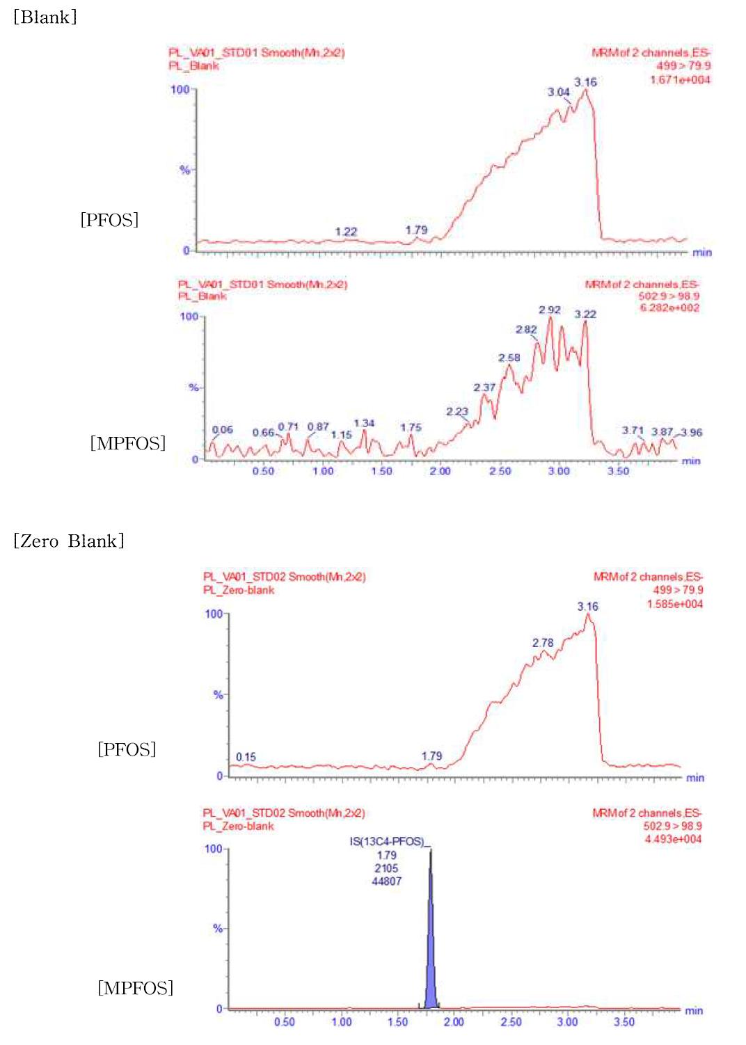 확립된 분석법의 크로마토그램의 예(blank, zero blank)