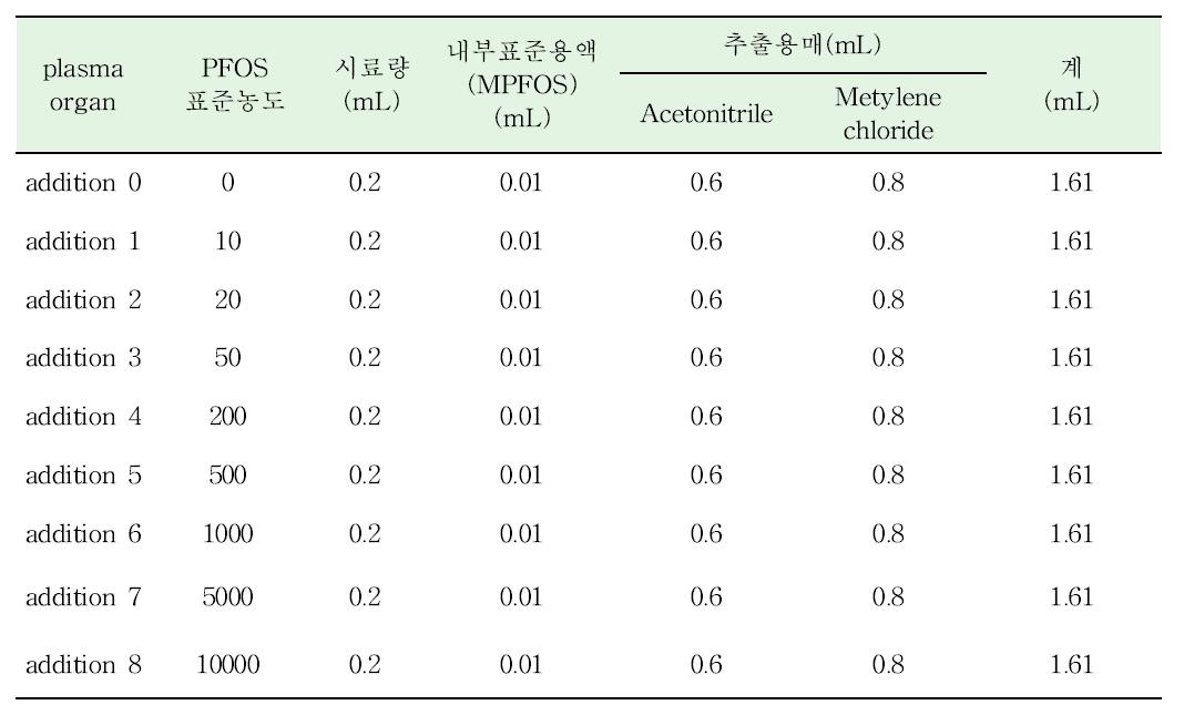 시료별 표준용액 제조 조건(plasma, organ)