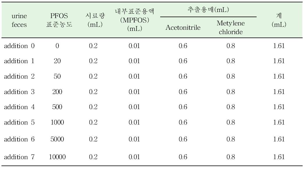 시료별 표준용액 제조 조건(urine, feces)