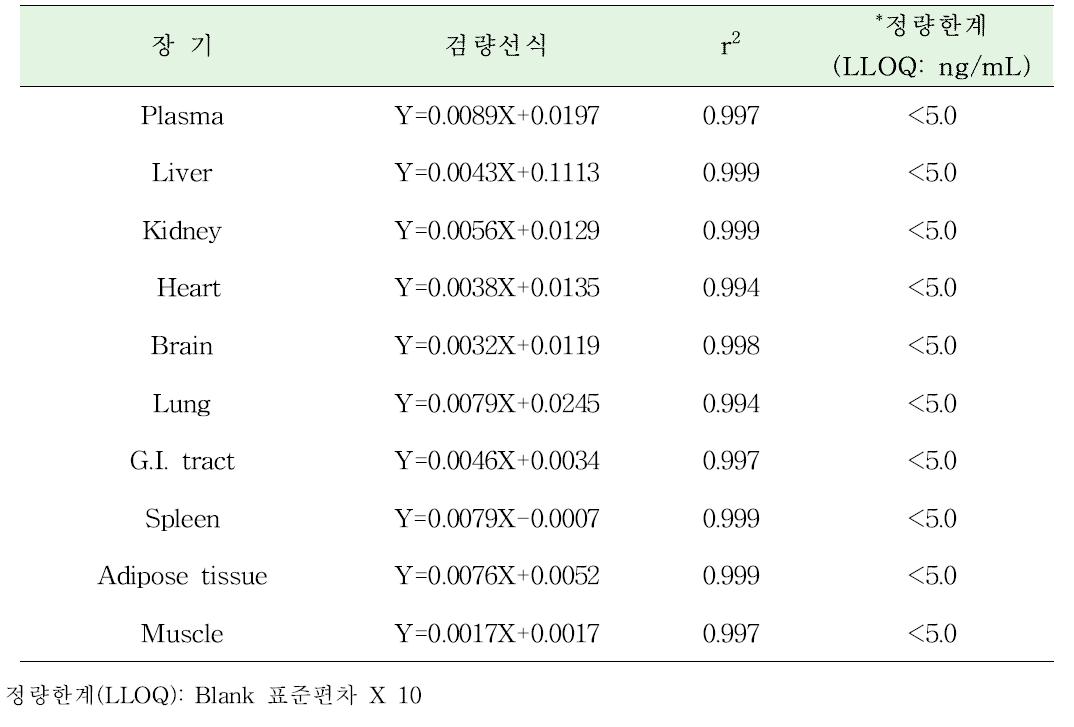 장기별 검량선식과 정량한계(LLOQ)