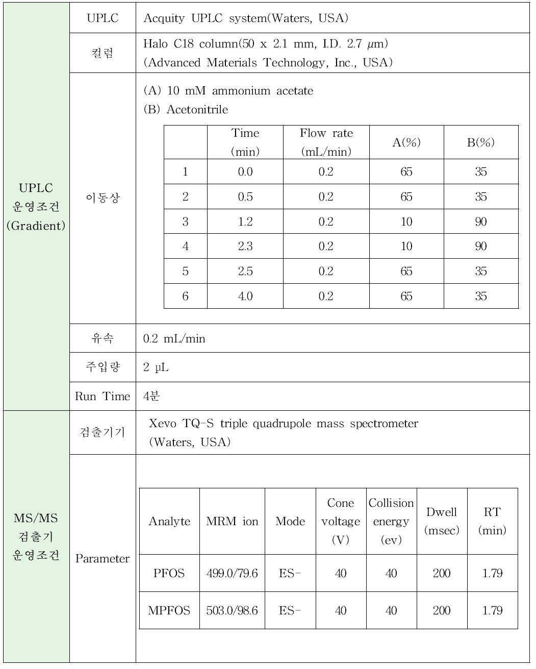 LC-MS/MS의 운영조건