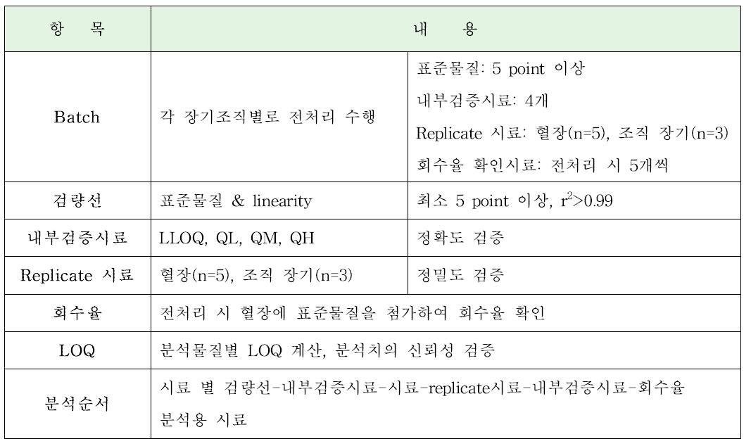 신뢰성 확보를 위한 시료 구성 및 분석 순서